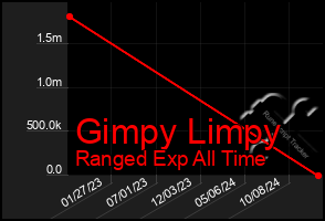 Total Graph of Gimpy Limpy