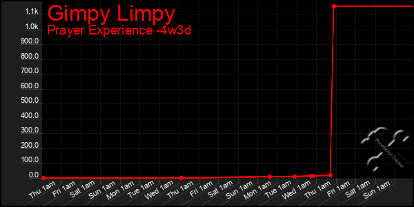 Last 31 Days Graph of Gimpy Limpy