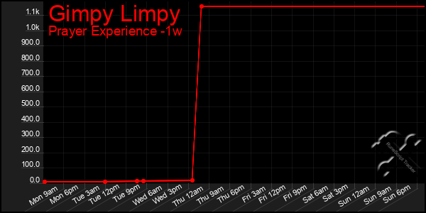 Last 7 Days Graph of Gimpy Limpy