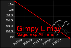 Total Graph of Gimpy Limpy