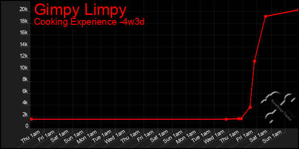 Last 31 Days Graph of Gimpy Limpy