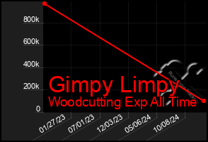 Total Graph of Gimpy Limpy