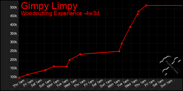 Last 31 Days Graph of Gimpy Limpy