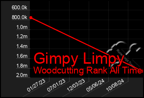 Total Graph of Gimpy Limpy