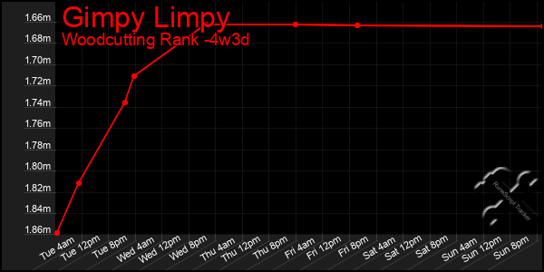 Last 31 Days Graph of Gimpy Limpy