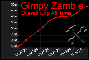 Total Graph of Gimpy Zambie