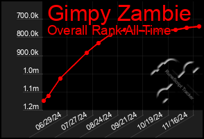 Total Graph of Gimpy Zambie