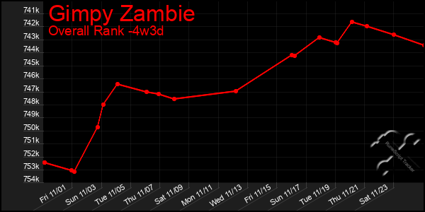 Last 31 Days Graph of Gimpy Zambie