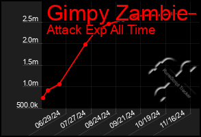 Total Graph of Gimpy Zambie