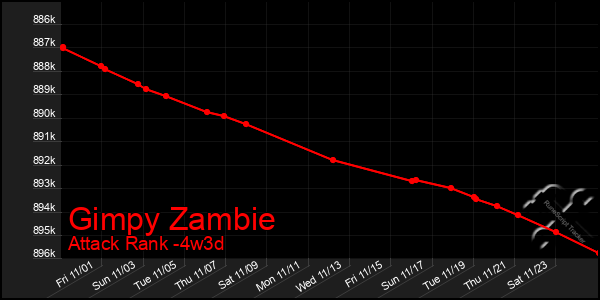 Last 31 Days Graph of Gimpy Zambie