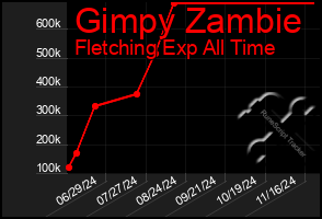 Total Graph of Gimpy Zambie