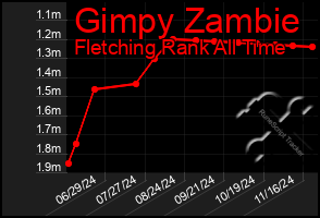 Total Graph of Gimpy Zambie