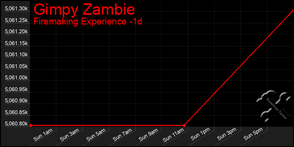 Last 24 Hours Graph of Gimpy Zambie