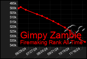 Total Graph of Gimpy Zambie