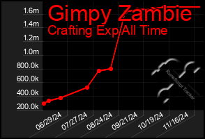 Total Graph of Gimpy Zambie