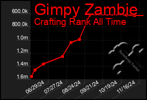 Total Graph of Gimpy Zambie