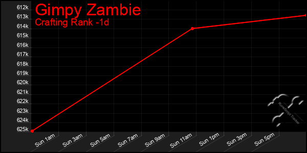 Last 24 Hours Graph of Gimpy Zambie