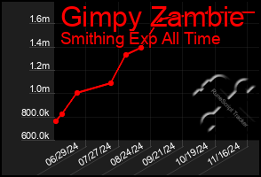 Total Graph of Gimpy Zambie