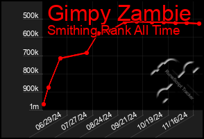 Total Graph of Gimpy Zambie