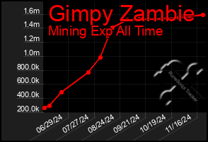 Total Graph of Gimpy Zambie