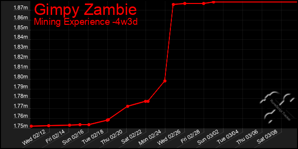 Last 31 Days Graph of Gimpy Zambie