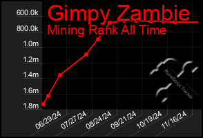 Total Graph of Gimpy Zambie