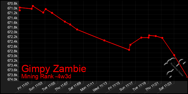 Last 31 Days Graph of Gimpy Zambie