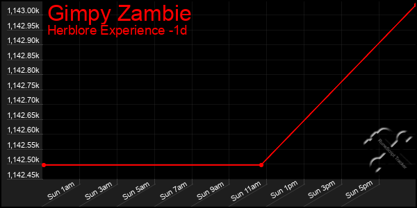 Last 24 Hours Graph of Gimpy Zambie