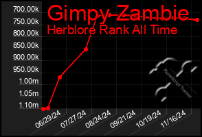 Total Graph of Gimpy Zambie