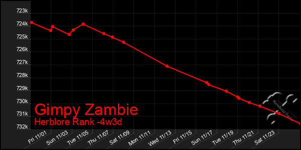 Last 31 Days Graph of Gimpy Zambie