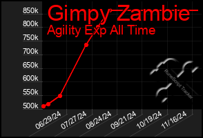 Total Graph of Gimpy Zambie