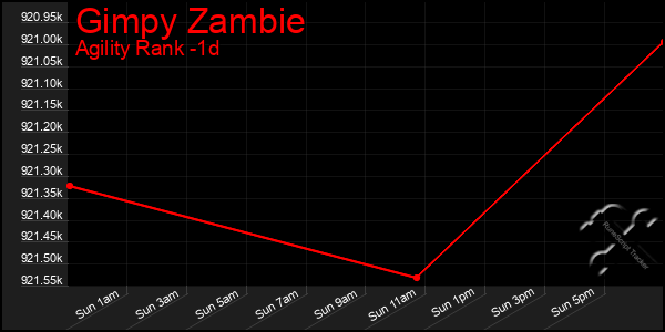 Last 24 Hours Graph of Gimpy Zambie