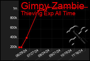 Total Graph of Gimpy Zambie