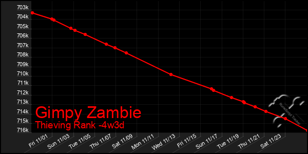 Last 31 Days Graph of Gimpy Zambie