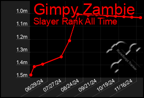 Total Graph of Gimpy Zambie