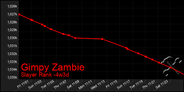 Last 31 Days Graph of Gimpy Zambie