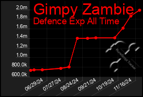 Total Graph of Gimpy Zambie