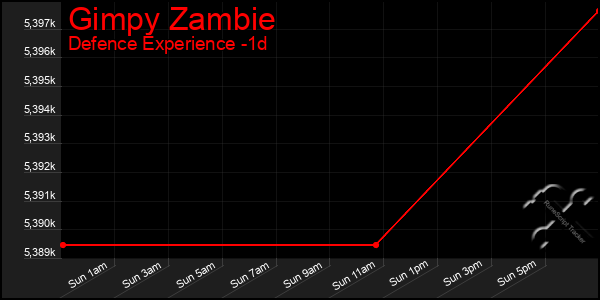 Last 24 Hours Graph of Gimpy Zambie