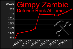 Total Graph of Gimpy Zambie