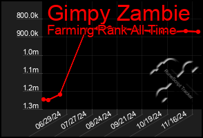 Total Graph of Gimpy Zambie