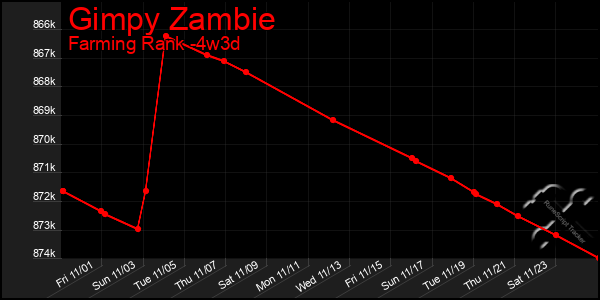 Last 31 Days Graph of Gimpy Zambie