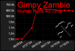 Total Graph of Gimpy Zambie