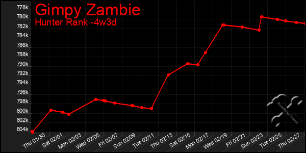 Last 31 Days Graph of Gimpy Zambie