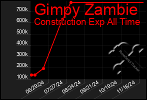 Total Graph of Gimpy Zambie