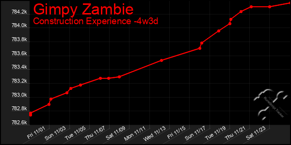 Last 31 Days Graph of Gimpy Zambie