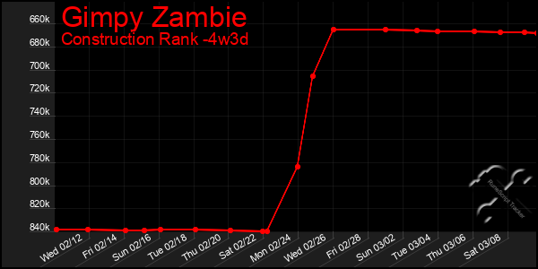 Last 31 Days Graph of Gimpy Zambie