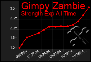 Total Graph of Gimpy Zambie