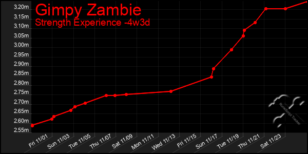 Last 31 Days Graph of Gimpy Zambie