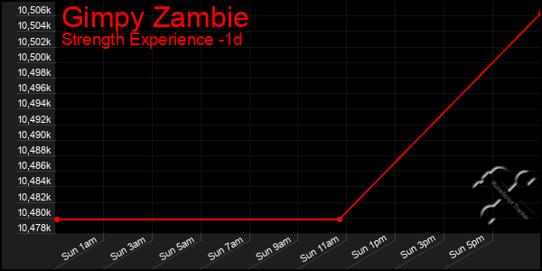 Last 24 Hours Graph of Gimpy Zambie