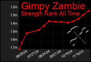 Total Graph of Gimpy Zambie